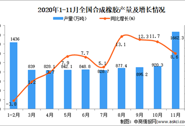 2020年1-11月中国初级形态塑料产量数据统计分析