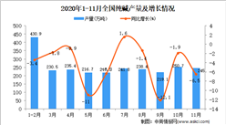 2020年1-11月中國純堿產量數據統計分析