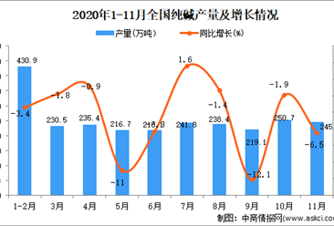 2020年1-11月中国纯碱产量数据统计分析