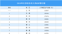2019年江蘇省各市人均GDP排行榜：無錫第一 蘇州第二（圖）