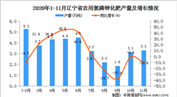2020年11月辽宁省农用氮磷钾化肥产量数据统计分析