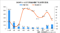 2020年1-11月中国成品糖产量数据统计分析
