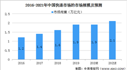 2021年中國快遞行業市場現狀及發展前景預測分析（圖）