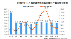 2020年11月黑龙江省初级形态的塑料产量数据统计分析