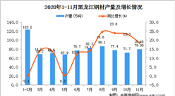 2020年11月黑龙江省钢材产量数据统计分析