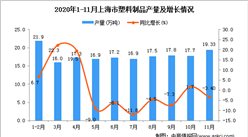 2020年11月上海市塑料制品产量数据统计分析