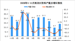 2020年11月黑龍江省飲料產量數據統計分析