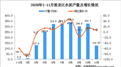 2020年11月黑龙江省水泥产量数据统计分析