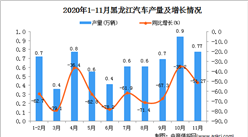 2020年11月黑龙江省汽车产量数据统计分析