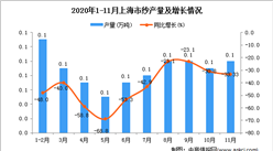 2020年11月上海市纱产量数据统计分析