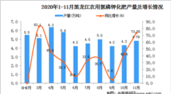 2020年11月黑龙江省农用氮磷钾化肥产量数据统计分析