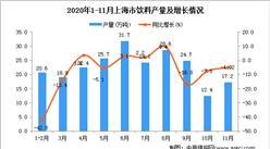 2020年11月上海市飲料產量數據統計分析