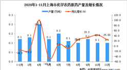 2020年11月上海市化学农药原药产量数据统计分析