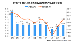 2020年11月上海市农用氮磷钾化肥产量数据统计分析