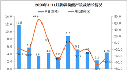 2020年11月新疆硫酸产量数据统计分析