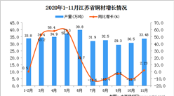 2020年11月江苏省铜材产量数据统计分析