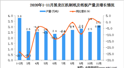 2020年11月黑龙江省机制纸及纸板产量数据统计分析