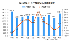 2020年11月江苏省发动机产量数据统计分析