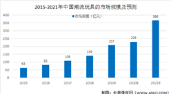 2021年中國潮流玩具行業市場現狀及發展趨勢預測分析（圖）
