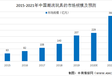2021年中国潮流玩具行业市场现状及发展趋势预测分析（图）