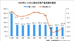 2020年11月上海市生铁产量数据统计分析