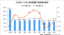 2020年11月上海市粗钢产量数据统计分析