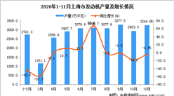 2020年11月上海市发动机产量数据统计分析