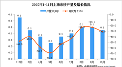 2020年11月黑上海市纱产量数据统计分析