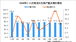 2020年11月黑龙江省生铁产量数据统计分析