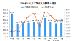 2020年11月江蘇省發電量數據統計分析