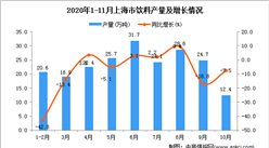 2020年11月黑上海市饮料产量数据统计分析