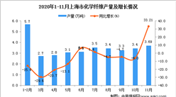 2020年11月上海市化学纤维产量数据统计分析