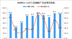 2020年11月寧夏鋼材產量數據統計分析