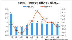 2020年11月黑龙江省铝材产量数据统计分析