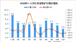 2020年11月江苏省铁矿石产量数据统计分析