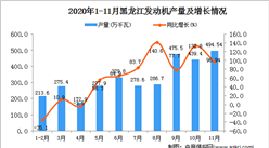 2020年11月黑龙江省发动机产量数据统计分析