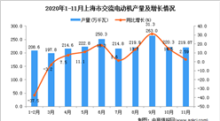 2020年11月上海市交流电动机产量数据统计分析