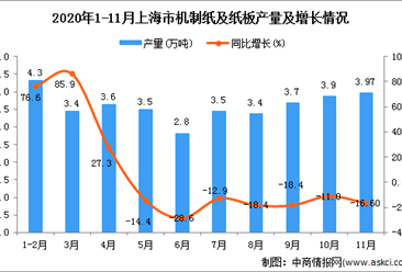 2020年11月上海市机制纸及纸板产量数据统计分析