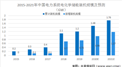 2021年中國儲能技術行業市場現狀及發展前景預測分析（圖）