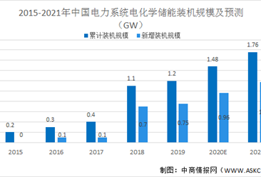 2021年中国储能技术行业市场现状及发展前景预测分析（图）