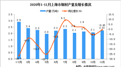 2020年11月上海市铜材产量数据统计分析