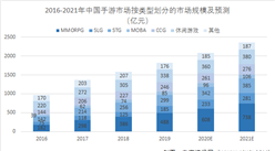 2021年中國手游行業市場現狀及發展趨勢預測分析（圖）