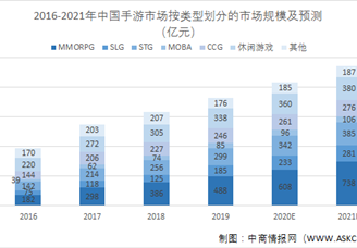 2021年中国手游行业市场现状及发展趋势预测分析（图）