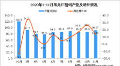 2020年11月黑龙江省粗钢产量数据统计分析