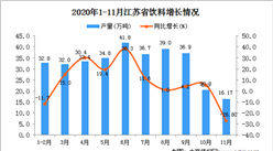 2020年11月江蘇省飲料產量數據統計分析