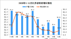 2020年11月江苏省铝材产量数据统计分析
