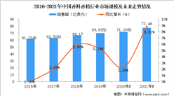 2021年中国香料香精行业发展概况及前景预测