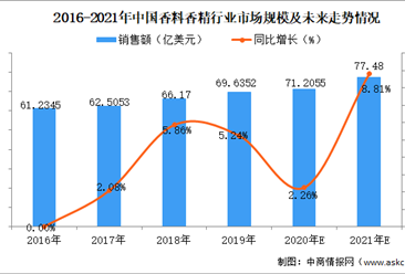 2021年中国香料香精行业发展概况及前景预测