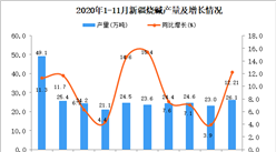 2020年11月新疆烧碱产量数据统计分析