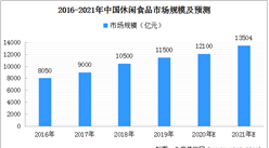 2021年中國休閑食品市場規模及發展趨勢預測（圖）